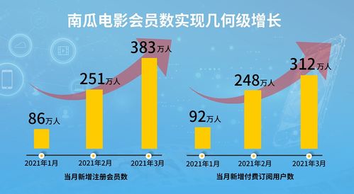 會員數量持續飆升 恒騰網絡憑什么