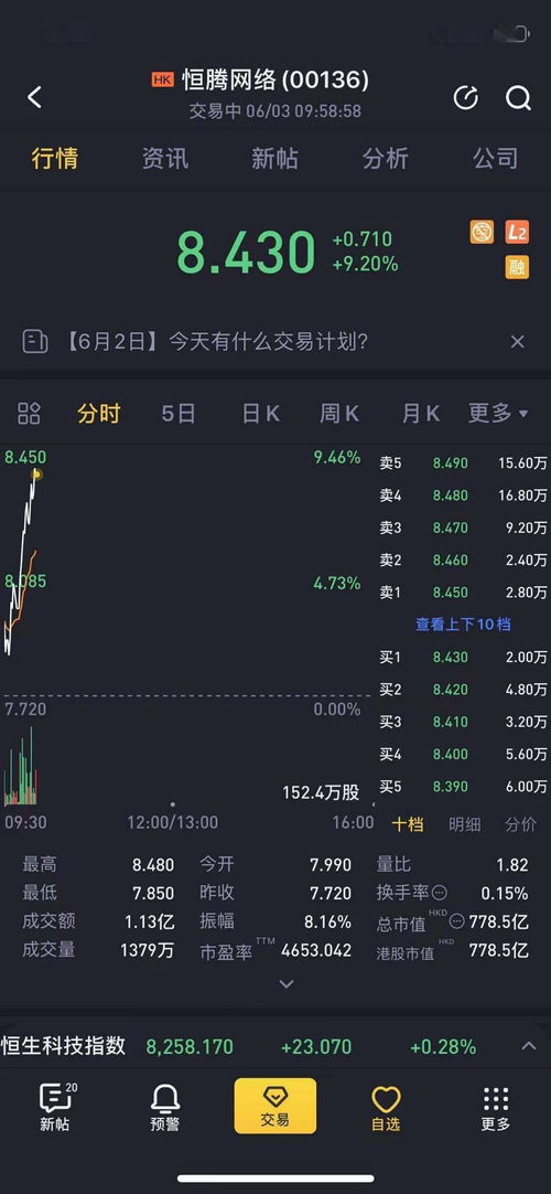 大漲9 恒騰網絡用戶數猛增獲資本市場看好