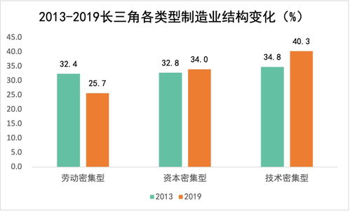 長三角制造業格局 上海完成 騰籠換鳥 ,都市圈內外分工差異明顯
