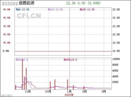 超騰能源 833059